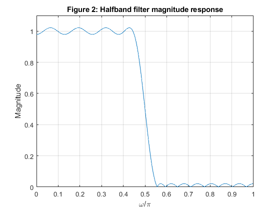 matlab program for dolph chebyshev array math definitions